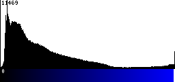 Blue Histogram