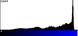 Blue Histogram