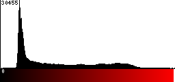Red Histogram