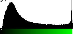 Green Histogram