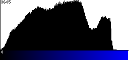 Blue Histogram