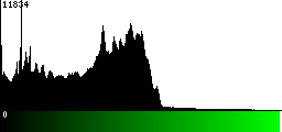 Green Histogram