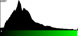 Green Histogram
