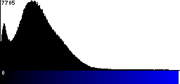 Blue Histogram