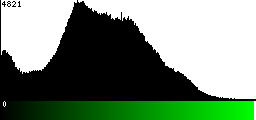 Green Histogram
