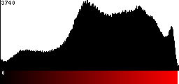 Red Histogram