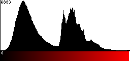 Red Histogram