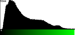 Green Histogram
