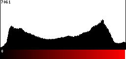 Red Histogram