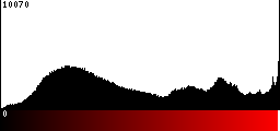 Red Histogram