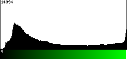 Green Histogram