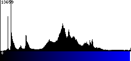 Blue Histogram
