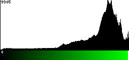 Green Histogram