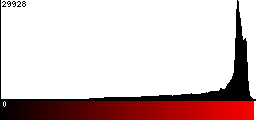 Red Histogram