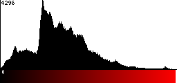 Red Histogram