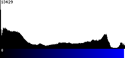 Blue Histogram
