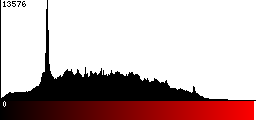 Red Histogram