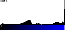 Blue Histogram