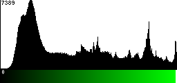 Green Histogram