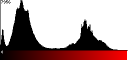 Red Histogram