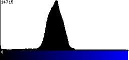Blue Histogram