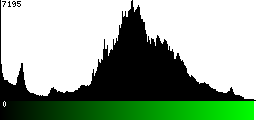 Green Histogram