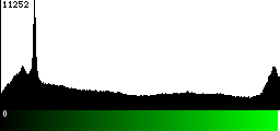 Green Histogram