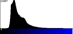 Blue Histogram