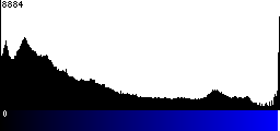 Blue Histogram