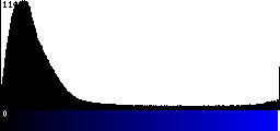 Blue Histogram