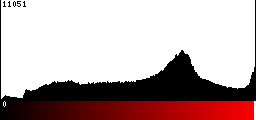 Red Histogram