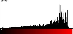 Red Histogram