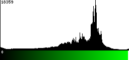 Green Histogram