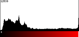 Red Histogram