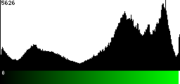 Green Histogram