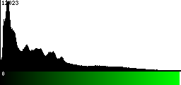 Green Histogram