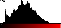 Red Histogram