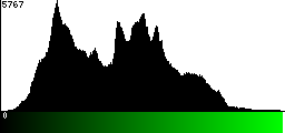 Green Histogram
