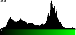 Green Histogram