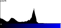 Blue Histogram