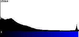 Blue Histogram