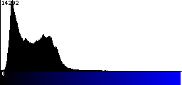Blue Histogram