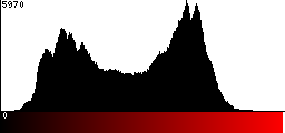 Red Histogram