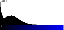 Blue Histogram