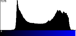 Blue Histogram