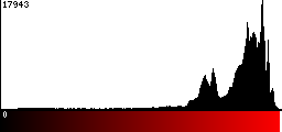 Red Histogram