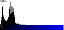 Blue Histogram