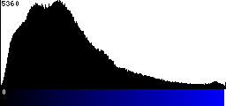 Blue Histogram