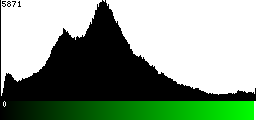 Green Histogram