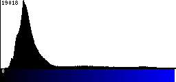 Blue Histogram